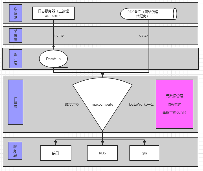 成丰离线数仓架构图